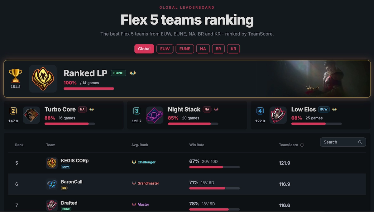 LoL Tracker Flex 5 teams leaderboard