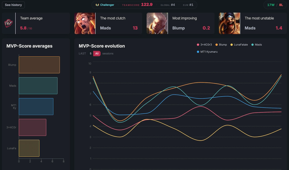 LoL Tracker team dashboard with MVP Score charts